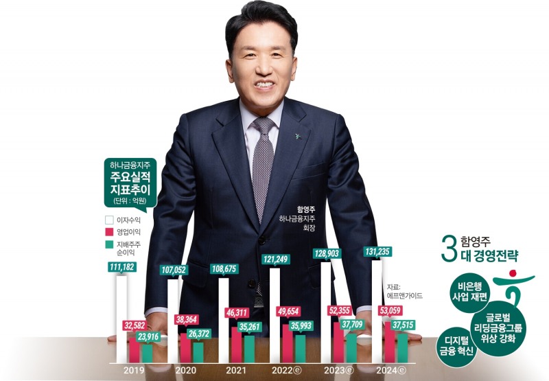 함영주 하나금융號, 아시아 중심 글로벌 진출 확대