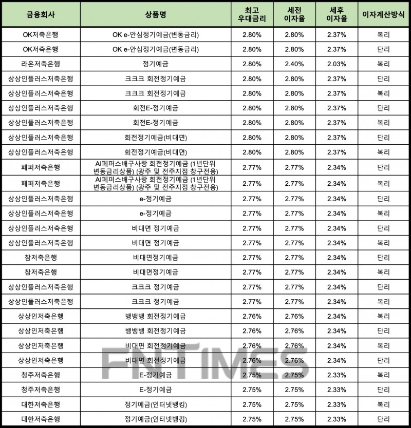 자료 : 금융상품한눈에 12개월 1000만원 예치 시