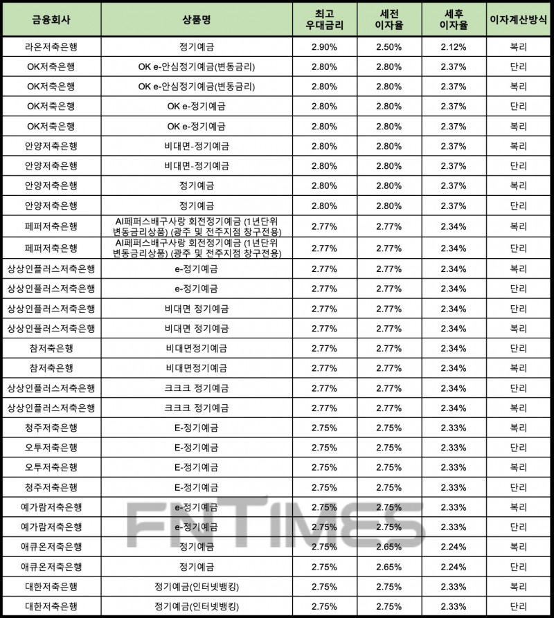 자료 : 금융상품한눈에 24개월 1000만원 예치 시