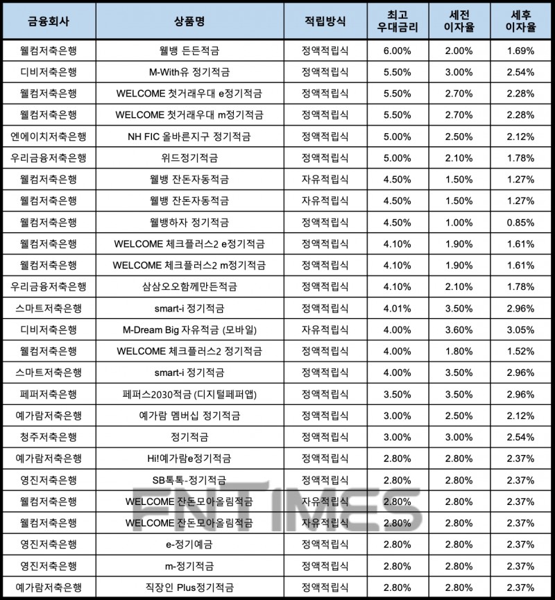 자료 : 금융상품한눈에, 10만원 씩 12개월