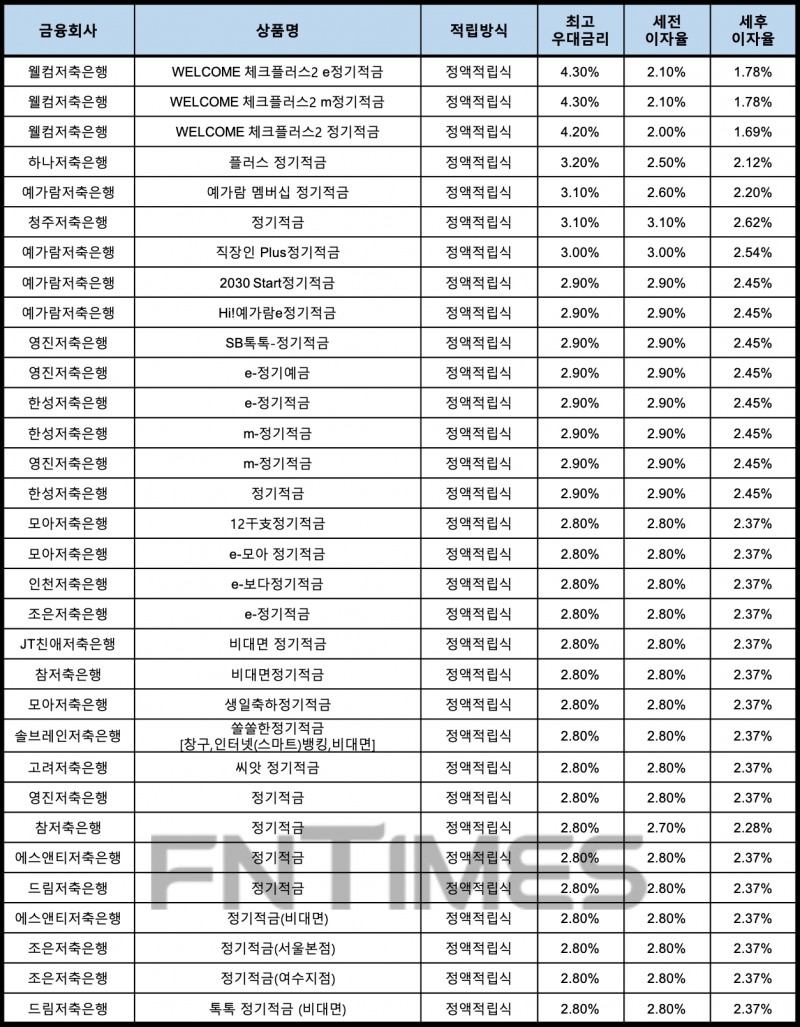 자료 : 금융상품한눈에, 10만원 씩 24개월