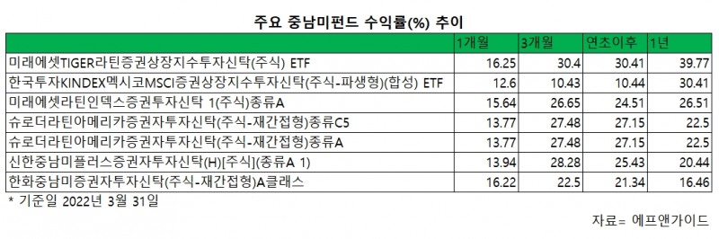 '중남미 펀드' 나홀로 질주…원자재값 뛰자 수익률 '삼바춤'