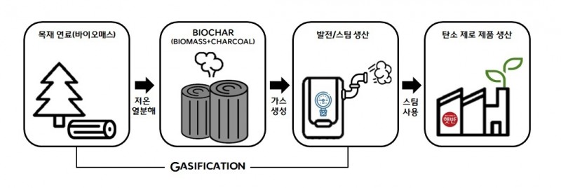 CJ제일제당 친환경 에너지 공급망./사진제공=CJ제일제당