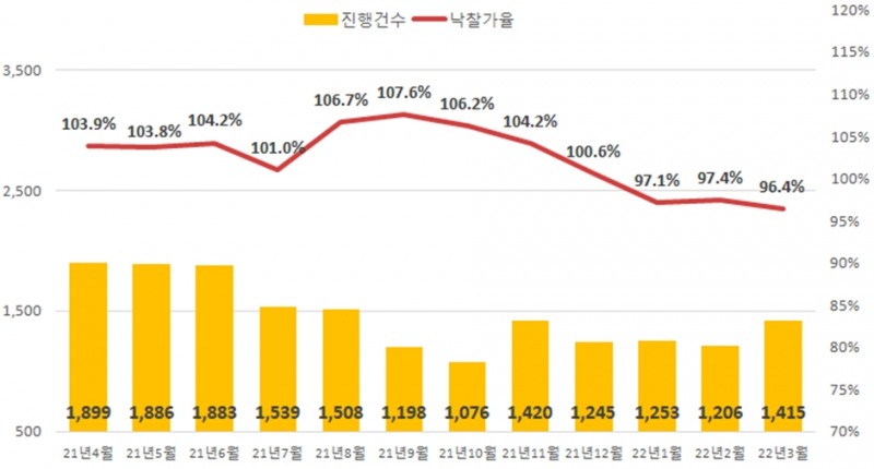 전국 아파트 진행건수 및 낙찰가율, 낙찰률. / 자료제공=지지옥션