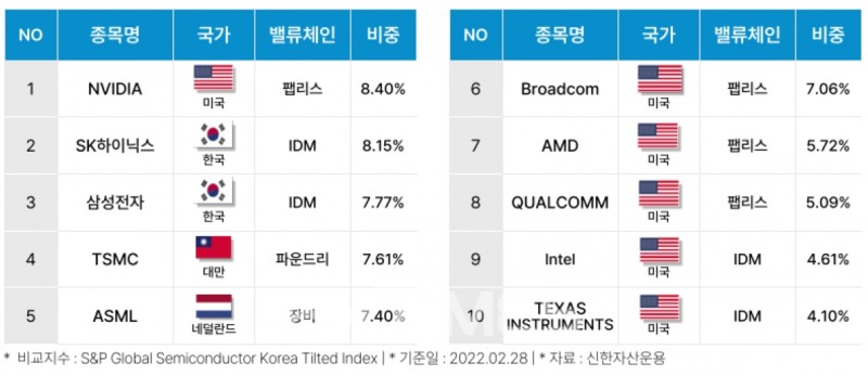 신한자산운용(대표이사 조재민‧김희송)이 오는 12일 유가증권시장(코스피)에 상장하는 ‘쏠(SOL) 한국형글로벌반도체액티브’ 상장지수펀드(ETF‧Exchange Traded Fund) 상위 10 종목./자료=신한자산운용