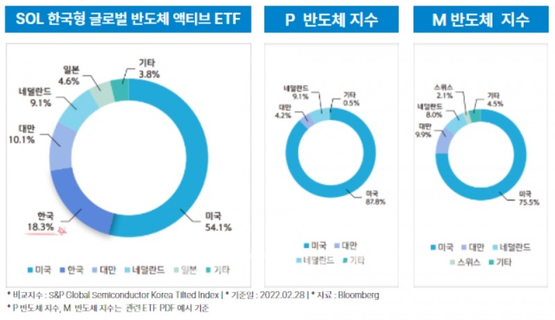 신한자산운용(대표이사 조재민‧김희송)이 오는 12일 유가증권시장(코스피)에 상장하는 ‘쏠(SOL) 한국형글로벌반도체액티브’ 상장지수펀드(ETF‧Exchange Traded Fund) 국가별 투자 비중./자료=신한자산운용