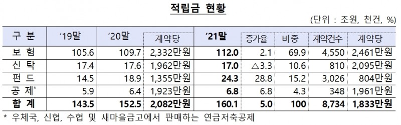 연금저축 적립금 / 자료제공= 금융감독원(2022.04.11)