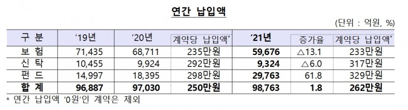연금저축 연간 납입액 / 자료제공= 금융감독원(2022.04.11)