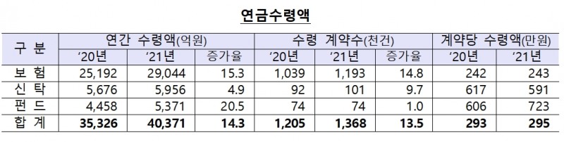 연금저축 수령액 / 자료제공= 금융감독원(2022.04.11)