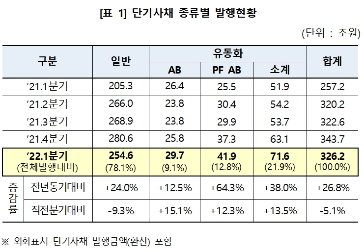 단기사채 발행 현황 / 자료제공= 한국예탁결제원(2022.04.11)