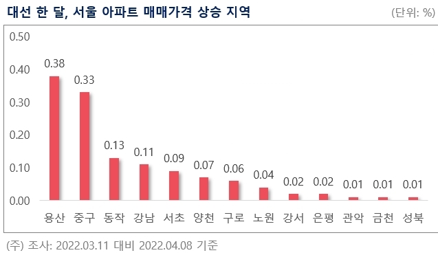 대선 한 달, 서울 아파트 매매가격 상승 지역 그래프. / 자료제공=부동산R114