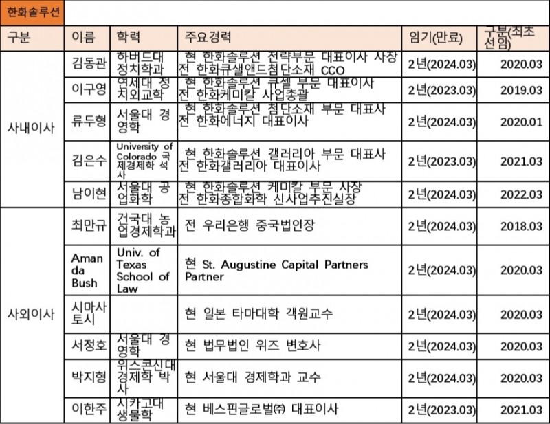한화솔루션 이사회 현황.