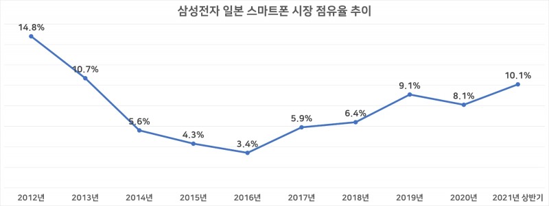 삼성전자 일본 스마트폰 시장 점유율 추이. 자료=MM리서치