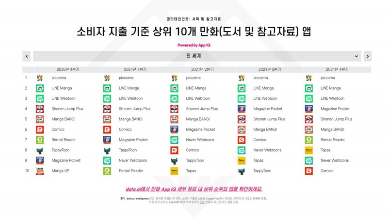 카카오픽코마가 전 세계 만화앱 중 소비자지출 1위를 차지했다. 자료=data.ai(구. 앱애니)