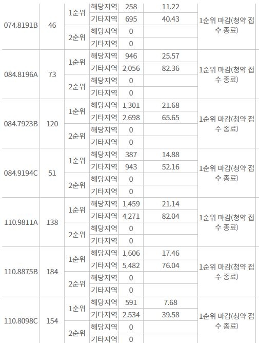 제일풍경채 검단Ⅱ 주요 평형 1순위청약 접수 결과 (11일 저녁 7시 40분 기준) / 자료=한국부동산원 청약홈