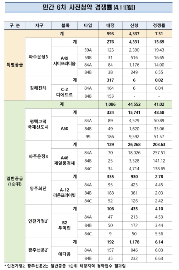 민간 6차 사전청약 경쟁률 표. / 자료제공=한국부동산원 청약홈