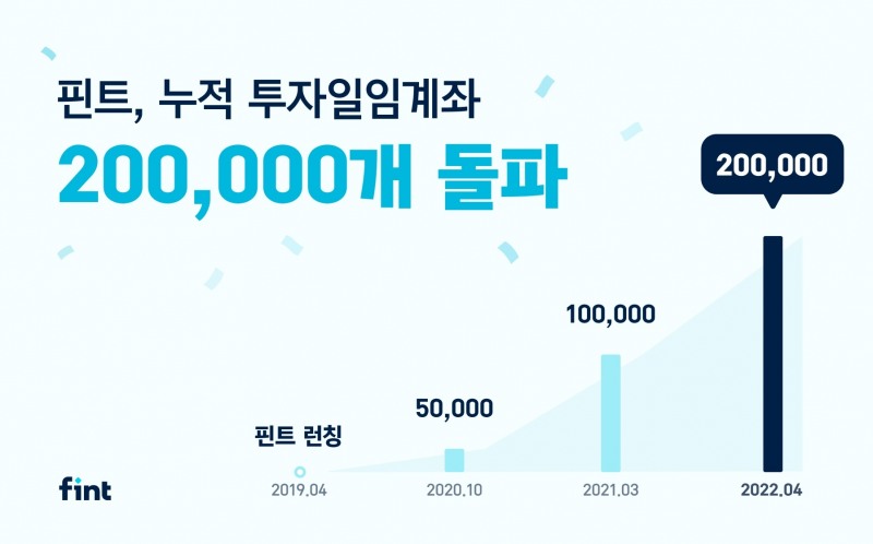 핀트의 누적 투자일임 계좌 수가 20만개를 돌파했다. /사진제공=디셈버앤컴퍼니자산운용