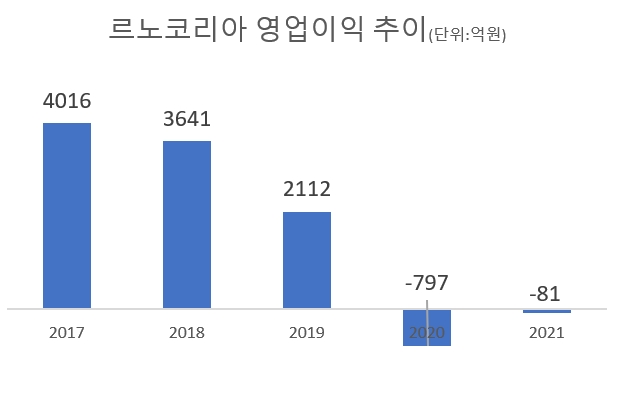 르노코리아, 실적 반등 신호탄 쏜 XM3…친환경차 개발 가속