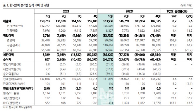한국전력공사(대표 정승일) 분기별 실적 추이 및 전망./사진=한국전력‧하나금융투자(대표 이은형)