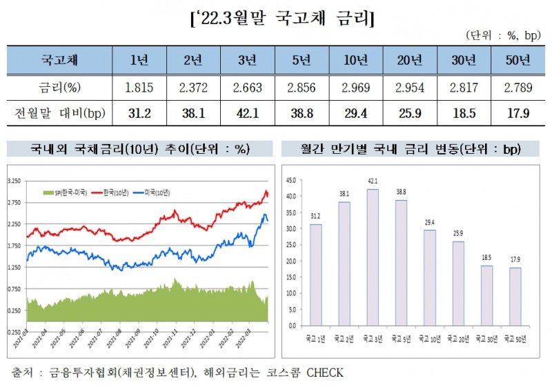 국고채 금리(2022년 3월말) / 자료제공= 금융투자협회(2022.04.11)