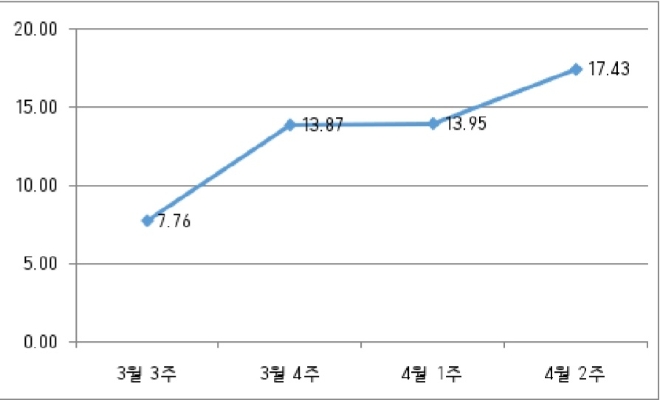 정제마진 추이, 기준 : 배럴당, 단위 : 달러. 자료=증권업계.