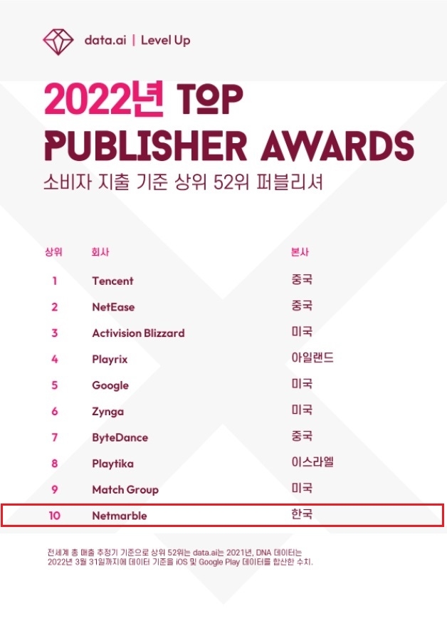 넷마블이 2022년 톱 퍼블리셔 어워드 10위에 올랐다. 사진=넷마블