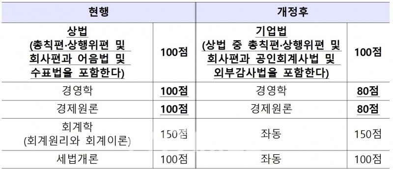 금융위원회(위원장 고승범)는 12일 공인회계사 1차 시험 과목 가운데 경제‧경영학 배점 비중을 다소 줄이고, 상법 과목의 구성을 어음‧수표법에서 외부감사법‧공인회계사법으로 대체한다고 밝혔다./자료=금융위