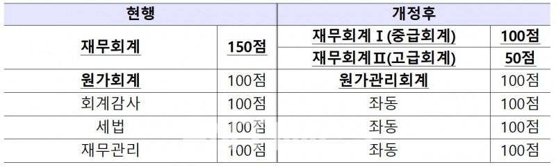 금융위원회(위원장 고승범)는 12일 공인회계사 시험에서 재무회계를 중급회계와 고급회계로 구분해 고급회계 시험을 별도로 치르도록 조정했다./자료=금융위