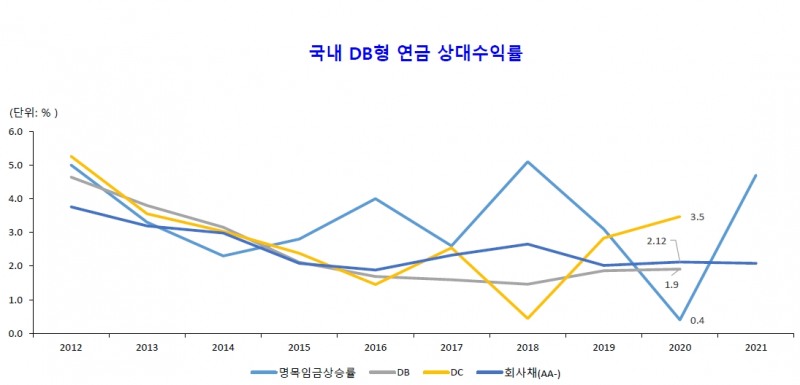 자료출처= 자본시장연구원(2022.04.12) 'DB형 퇴직연금의 운용제도 개선' 세미나 자료 중 갈무리