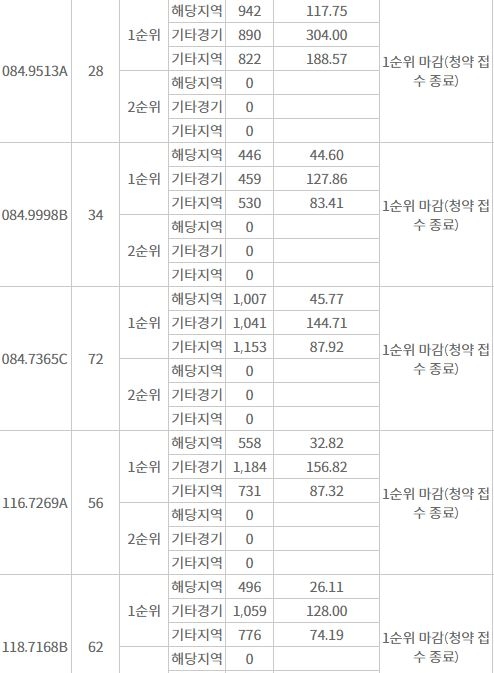 파주운정신도시 디에트르 에듀타운 주요 평형 1순위청약 결과 (12일 저녁 7시 40분 기준) / 자료=한국부동산원 청약홈