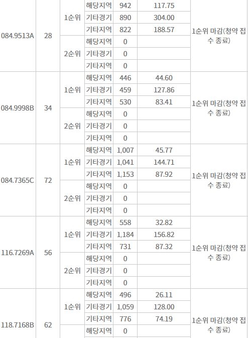 파주운정신도시 디에트르 에듀타운 주요 평형 1순위청약 결과 (12일 저녁 7시 40분 기준) / 자료=한국부동산원 청약홈