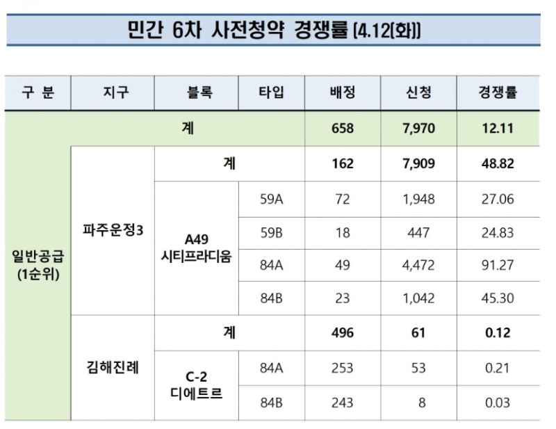 6차 민간 사전청약 경쟁률 표. / 자료제공=한국부동산원 청약홈