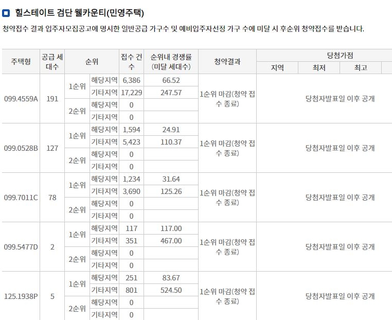 힐스테이트 검단 웰카운티(민영주택) 1순위청약 접수 결과 (12일 밤 8시 기준) / 자료=한국부동산원 청약홈