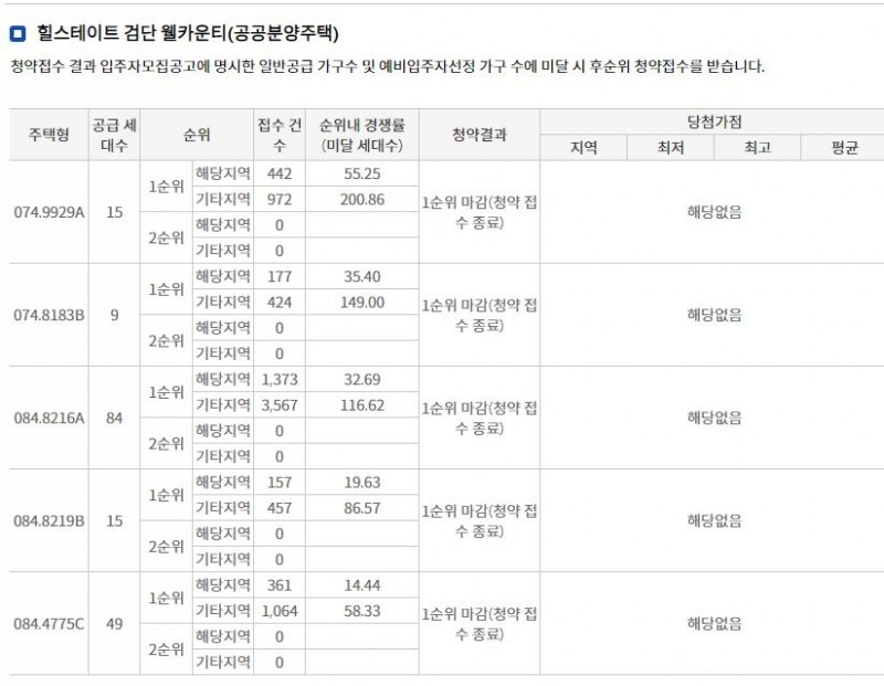 힐스테이트 검단 웰카운티(공공분양주택) 1순위청약 접수 결과 (12일 밤 8시 기준) / 자료=한국부동산원 청약홈