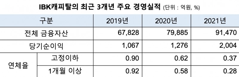 IBK캐피탈, 기업·투자금융 ‘투트랙’ 전략 결실…지속가능 성장기반 구축 나서
