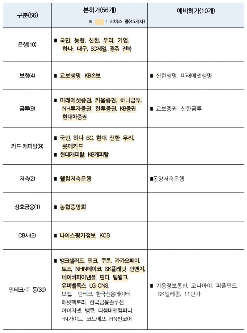 4월 13일 기준 마이데이터 허가현황. /자료제공=금융위원회