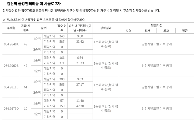 ‘검단역 금강펜테리움 더 시글로 2차’ 1순위 청약 결과. / 자료제공=한국부동산원 청약홈