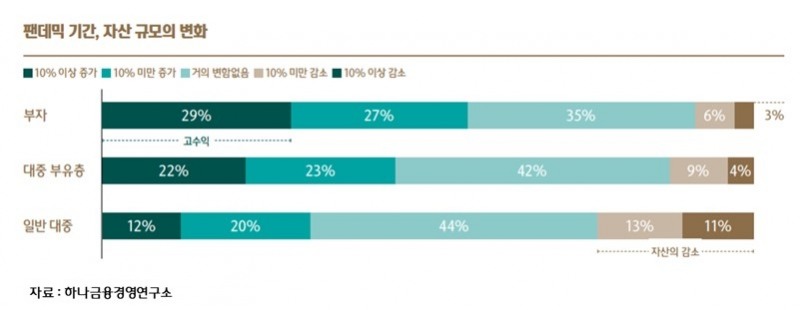 금융자산 10억 이상 부자들, 코로나 속 자산 이렇게 늘렸다