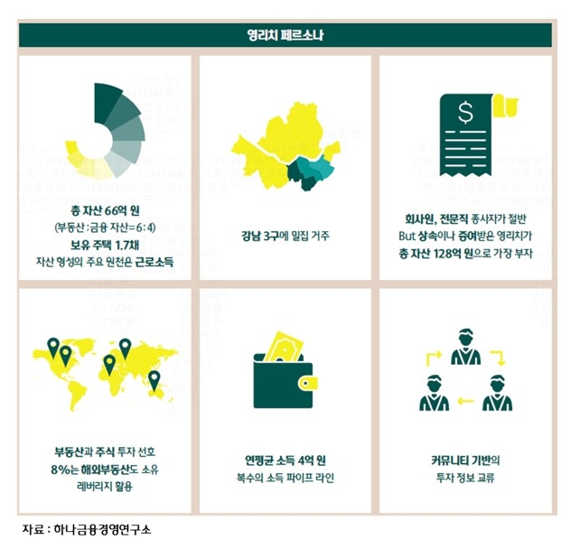 금융자산 10억 이상 부자들, 코로나 속 자산 이렇게 늘렸다