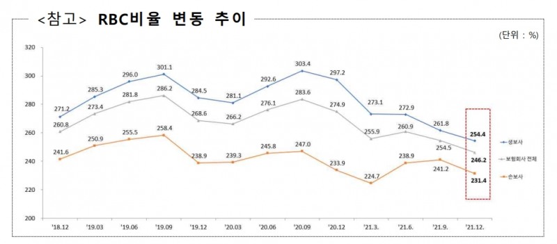 RBC비율 변동 추이./자료 제공= 금융감독원