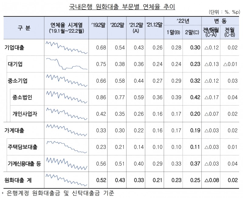 국내은행 원화대출 부문별 연체율 추이. /자료제공=금융감독원