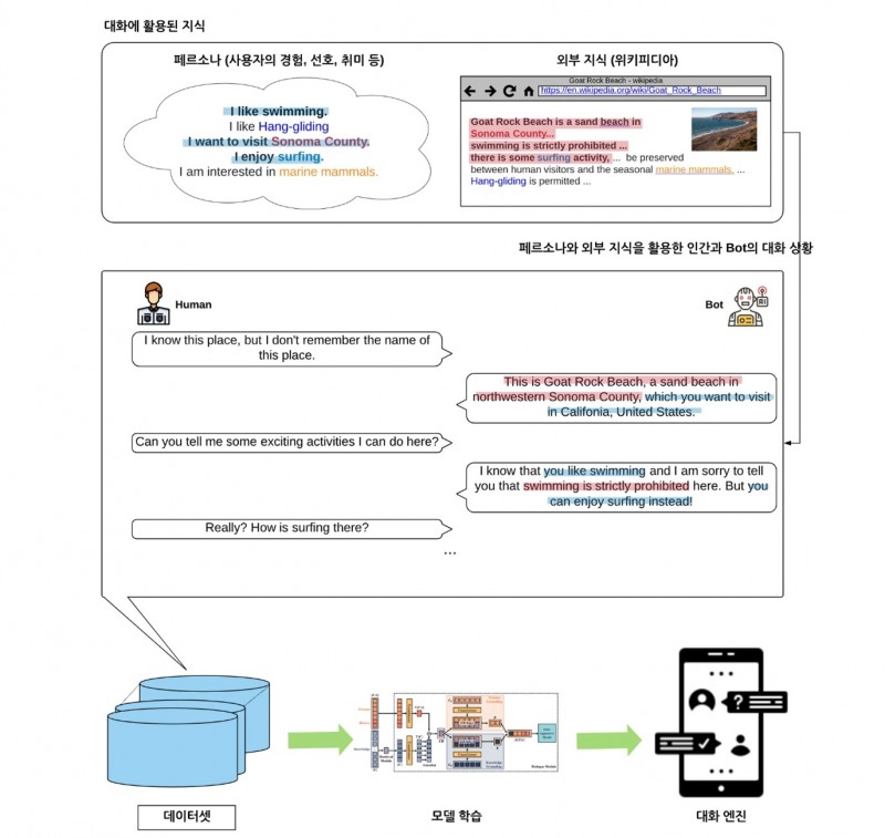 엔씨소프트와 고려대학교가 공동 개발한 AI 대화 데이터셋 ‘FoCus Dataset’. 사진=엔씨소프트