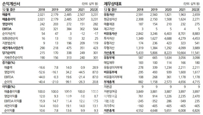 넷마블(대표 권영식‧도기욱) 재무제표./자료=한화투자증권(대표 권희백)