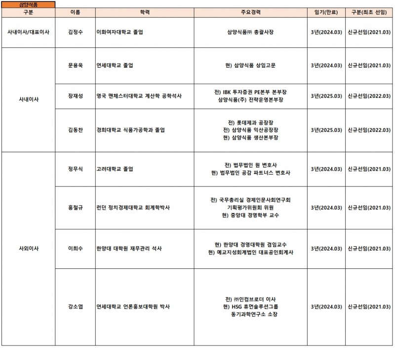 삼양식품 이사회./ 자료제공 = 다트 전자공시