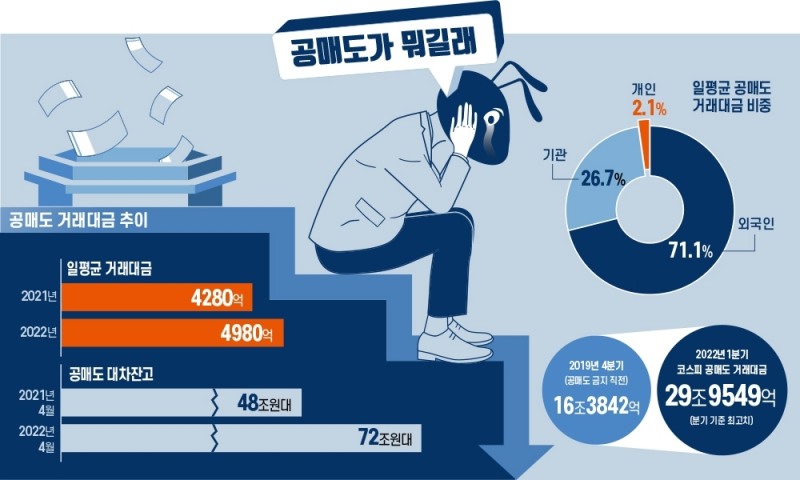 공매도 거래대금과 대차잔고 비교 및 일평균 거래대금 투자자별 비중./그래픽=이창선 기자