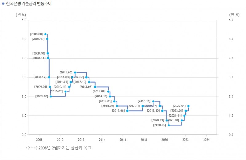 한국은행 기준금리 추이 / 자료출처= 한국은행 홈페이지(2022.04.14 금통위 종료)