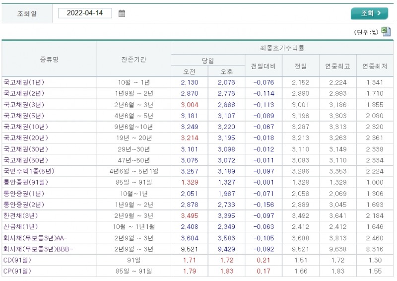 자료출처= 금융투자협회 채권정보센터 최종호가수익률(2022.04.14, 장마감) 갈무리