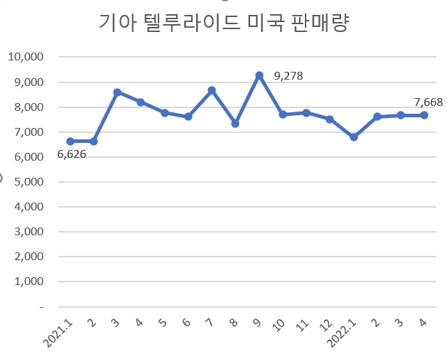 기아, 텔루라이드 페이스리프트 '아웃도어SUV' 감성 강화