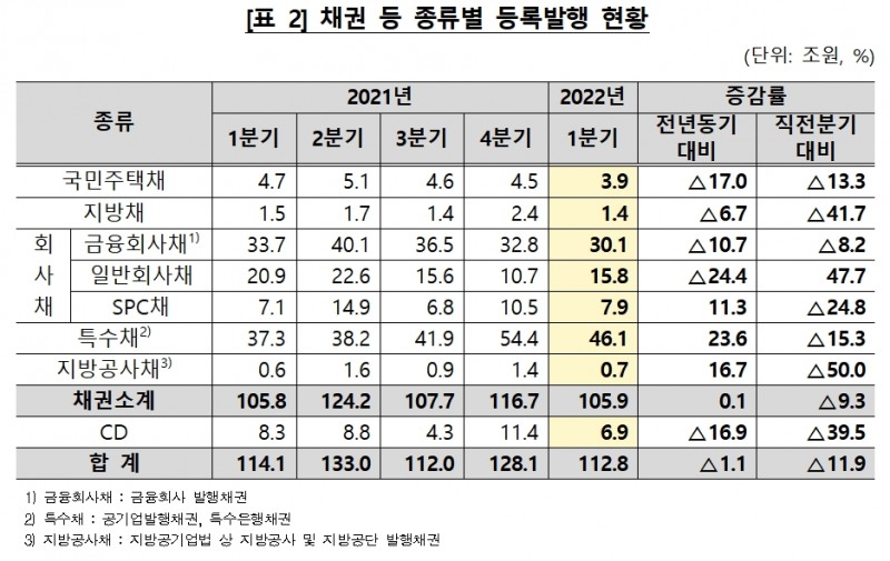 채권 등 종류별 등록발행 / 자료제공= 한국예탁결제원(2022.04.15)