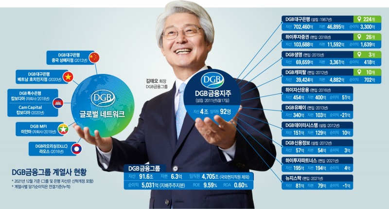 김태오 DGB금융 회장, 동남아·비은행 영토 확장 정조준